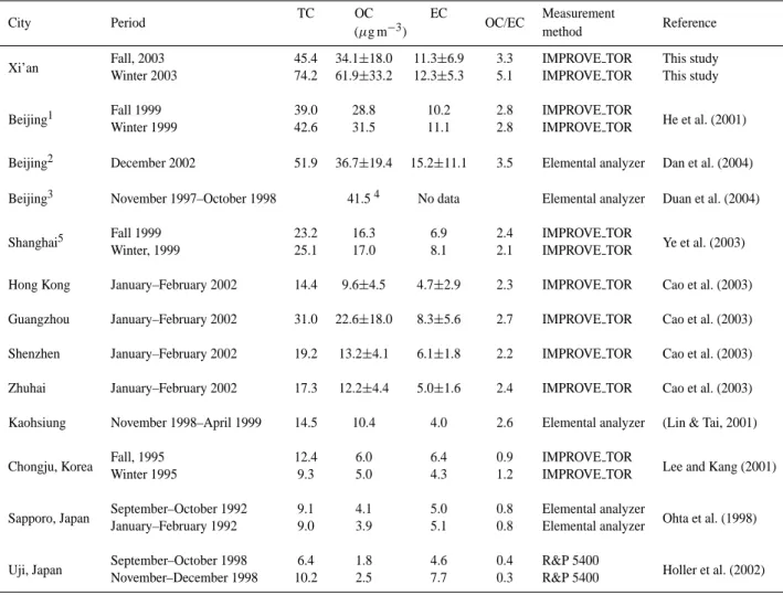 Table 3. Comparison of PM 2.5 OC, EC at Xi’an with other Asian cities.