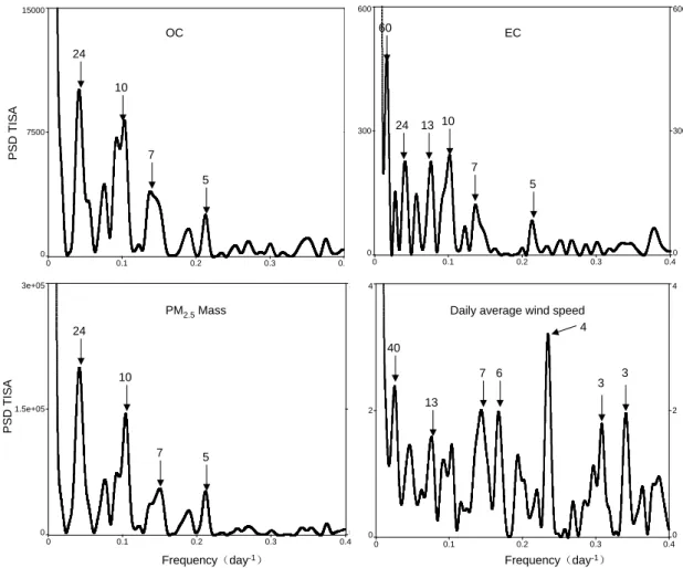 Fig. 6. Periodicity of PM 2.5 OC, EC, mass, and daily average wind speed. (PSD TISA on the Y axis refers to Power as Time-Integral Squared Amplitude.)