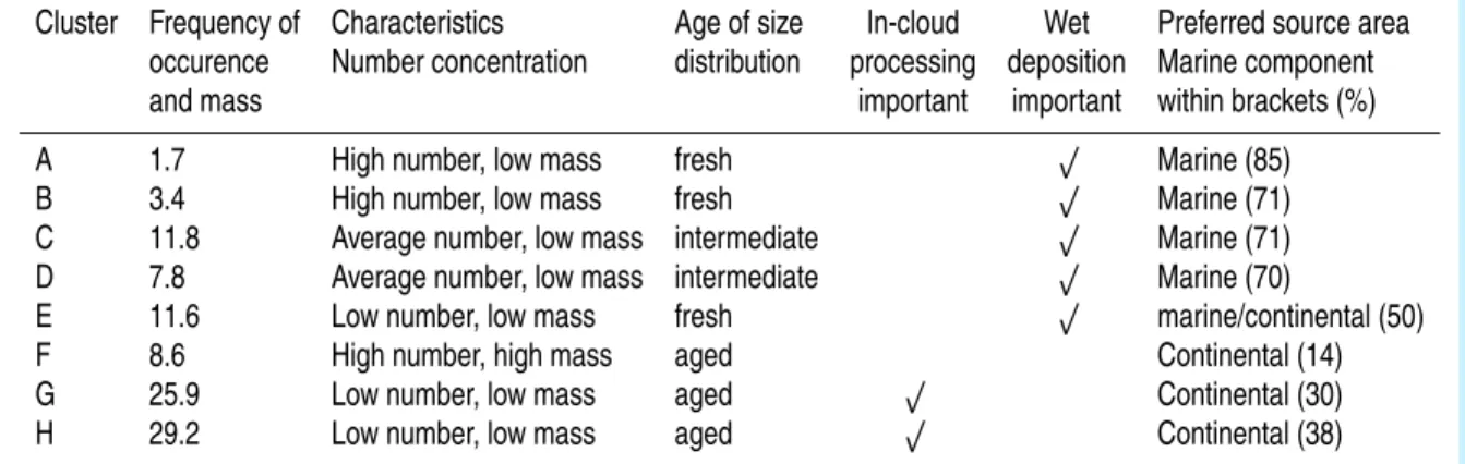 Table 3. Summary of size distribution properties and important factors associated with them.