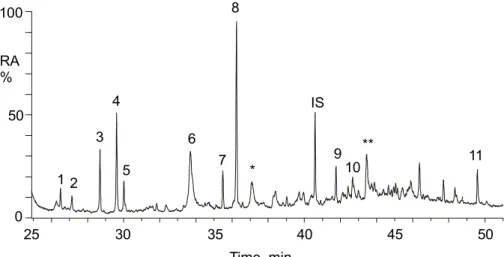 Figure 1. GC/MS total ion chromatogram obtained on a summer aerosol sample (4-6 August)