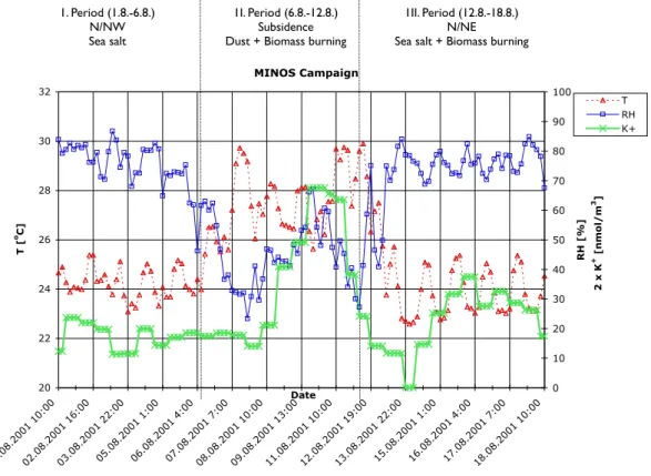 Fig. 3. Temperature (T ), relative humidity (RH) and potassium (K + ) time evolution during the MINOS campaign for three di ff erent air pollution periods: Period I (1 August–6 August 2001) dominated by sea salt, period II (6 August–12 August 2001) dominat