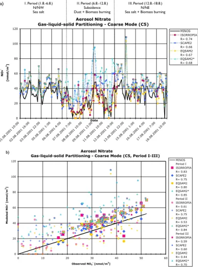 Fig. 8. Time series of measured (black solid line) and calculated coarse mode aerosol nitrate (panel a) [nmol/m 3 ] and the corresponding scatter plot (panel b), analogous to Fig