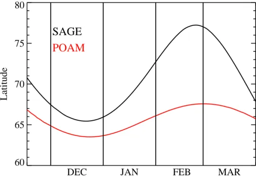 Fig. 1. SAGE and POAM measurement latitudes for the 2002/2003 NH winter. The black curve denotes the SAGE measurement latitude, and the red curve denotes that of POAM