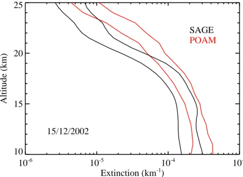 Fig. 4. The inside-the-vortex POAM BG extinction (lower red curve), and BG + three-sigma threshold (upper red curve) interpolated to 15 December 2002 are shown