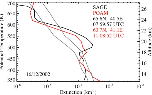 Fig. 6. SAGE and POAM one-micron extinction profiles of an observed PSC on 16 December 2002, plotted as a function of potential temperature (altitude is shown on the right axis for reference)