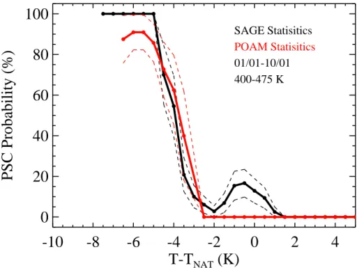 Fig. 7. PSC observation probability is shown as a function of T NAT for both SAGE (black curve) and POAM (red curve), in the 400–475 K potential temperature level