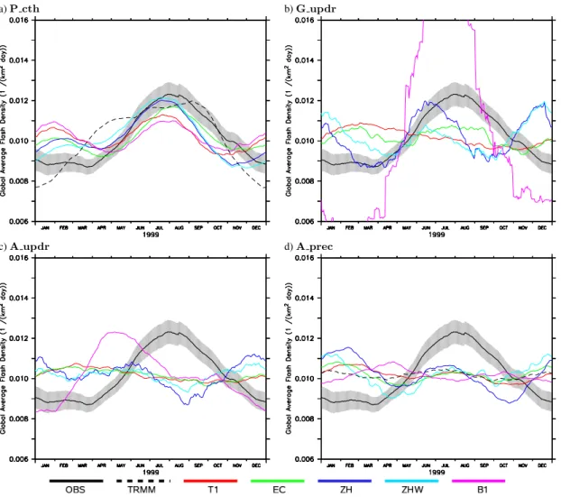 Fig. 5. Average (60 ◦ S to 60 ◦ N, for the TRMM data only 40 ◦ S to 40 ◦ N) time series of the flash density for the year 1999