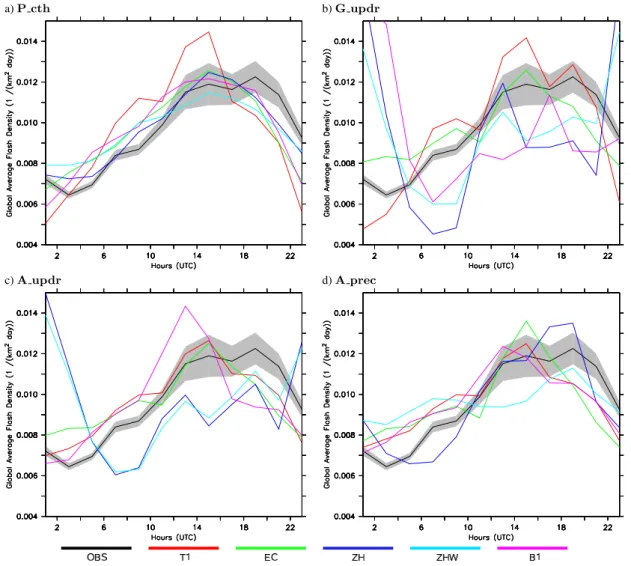 Fig. 6. Global average diurnal time series of the flash density for the year 1999. The four panels show the different lightning schemes