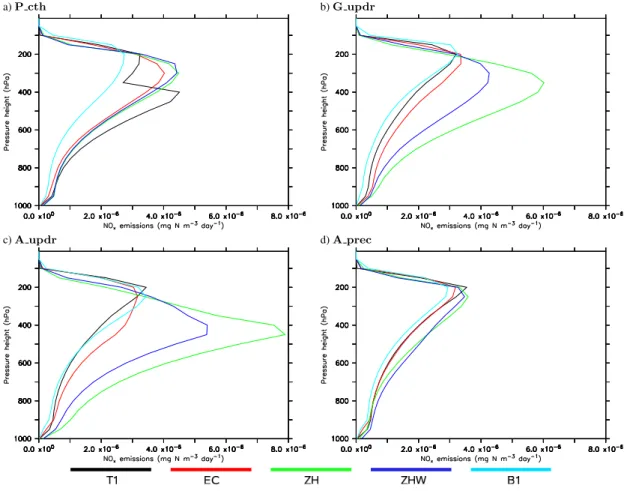 Fig. 7. Vertical profiles of the annual average lightning produced NO x emissions, spatially averaged (meridional and zonal, the latter restricted to 60 ◦ S–60 ◦ N)