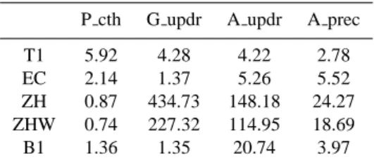 Table 1. Scaling factors for the combination of lightning and con- con-vection parameterisations.