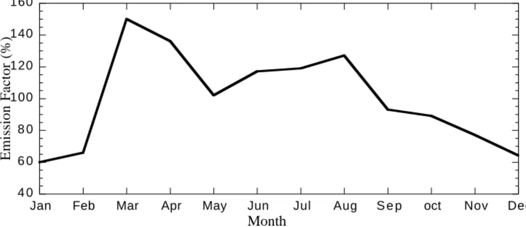 Fig. 2. Monthly emission factor for ammonia (source: Bogaard and Duyzer, 1997).