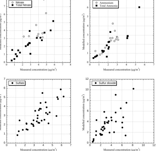 Fig. 6. Comparison of simulated and measured annual averaged concentrations of the inor- inor-ganic aerosol components.