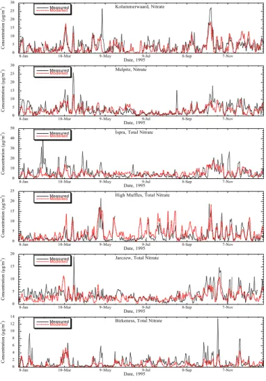 Fig. 7. Modelled and measured time series of sulphate and total ammonia over 1995.