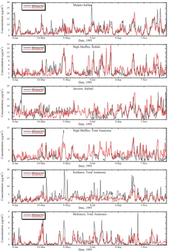 Fig. 8. Modelled and measured time series of nitrate and total nitrate over 1995.