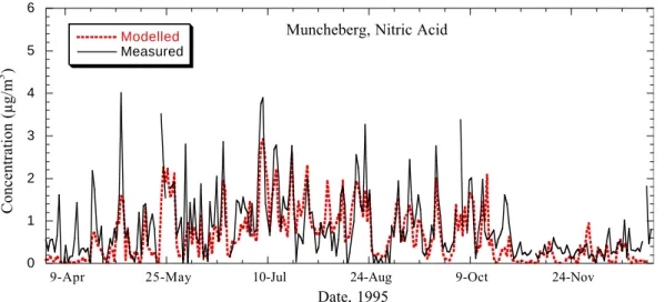 Fig. 9. Modelled and measured time series of nitric acid at Muncheberg, Germany (Measured data from Zimmerling et al., 2000).