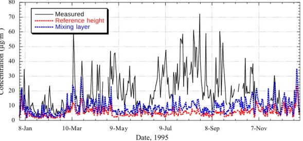 Fig. 10. Modelled and measured time series of nitric acid at Muncheberg, Germany (Measured data from Zimmerling et al., 2000).