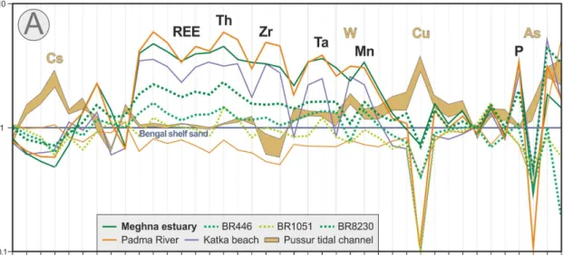 Figure 4. Sedimentary geochemistry (elements arranged following the periodic table group by group; 