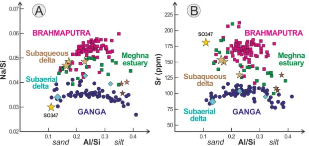 Figure 6. Geochemical discrimination between Ganga and Brahmaputra provenance. Brahmaputra  sediments contain more plagioclase and epidote and, therefore, more Na (A) and Sr (B)