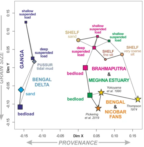 Figure 5. Multidimensional scaling map based on heavy-mineral data (plotted using the 