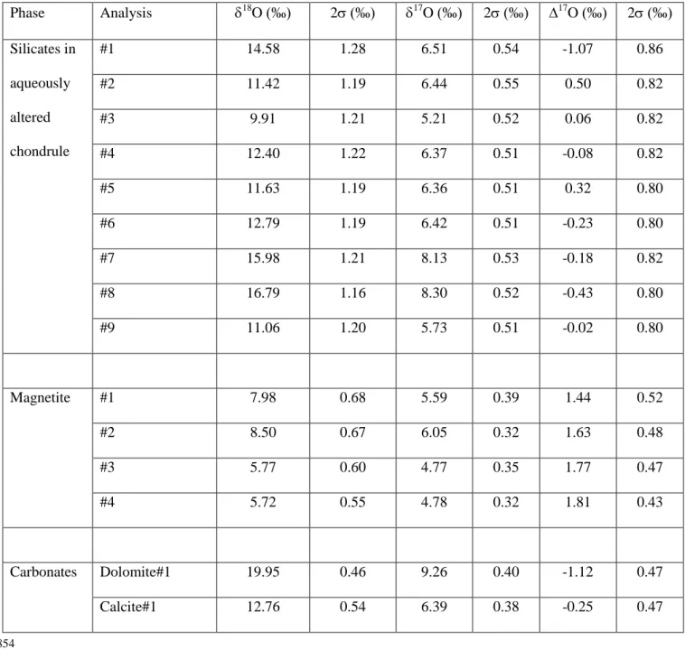 Table 2. Oxygen isotope results in phases within Bench Crater meteorite.  853  Phase  Analysis   18 O (‰)  2 (‰)  17 O (‰)  2 (‰)  17 O (‰)  2 (‰) Silicates in  aqueously  altered  chondrule   #1   14.58  1.28  6.51  0.54  -1.07  0.86 #2  11.42 1.