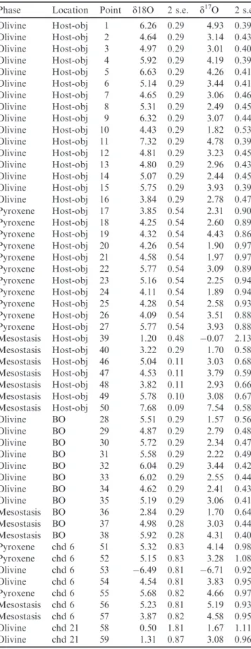 Table 2. Continued. O-isotope composition of chondrule and host object minerals..