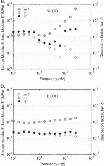 Figure 7. Frequency dependence of the storage modulus E ′ , the loss modulus E ″ and the dissipation factor tan δ of the ( a ) MCOR and the ( b ) DCOR in experiment P4 measured at 23 ° C.