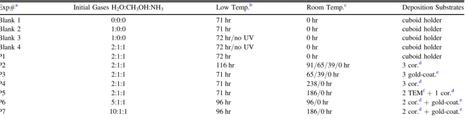 Table 1 Experimental Conditions