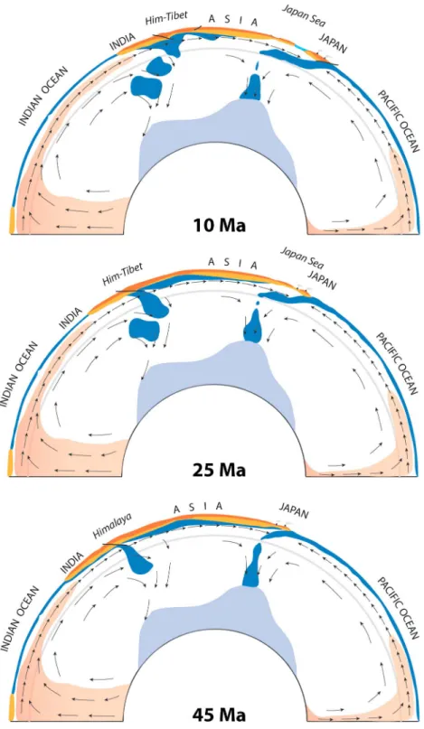 Figure 10. Cross-sections of the mantle showing the postulated ﬂ ow pattern. Three stages of a possible evolution of the lithosphere and mantle along a section form South Africa to the western Paci ﬁ c