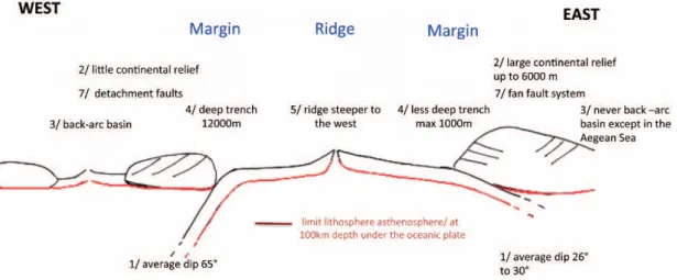 Figure 1 List of asymmetries that can be observed on a cross section through oceans framed by subduction zones  similar to the Pacific Ocean