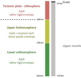 Figure 2 Rheology and thickness of the lithosphere and the asthenosphere below oceans