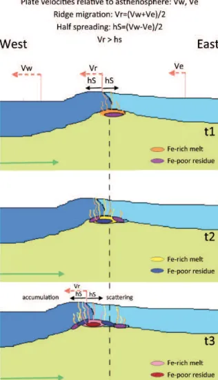 Figure 5 How to build asymmetric plates on both sides of a spreading ridge? Oceanic spreading is synchronous  with westward drift of lithosphere above asthenosphere