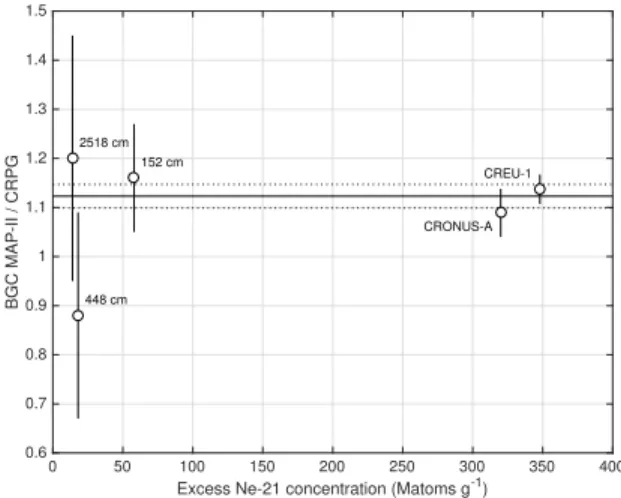 Figure 1: O↵set between excess 21 Ne concentrations as measured on BGC MAP-II and CRPG systems for the CRONUS-A and CREU-1 standards and three core samples analysed on both systems