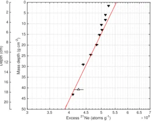 Figure 4: Excess 21 Ne in the uppermost 50 g cm 2 of the core compared to a representative simple exponen- exponen-tial depth dependence with an e-folding length of 140 g cm 2 