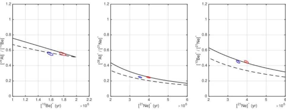 Figure 5: Paired nuclide diagrams for normalized 10 Be, 26 Al, and 21 Ne concentrations in the core surface sample