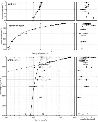 Figure 6: Fit of zero-erosion model to 21 Ne concentrations in the core. The left panels show data with the best-fitting model; the right panels show normalized residuals