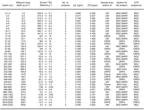 Table 1. Excess  21 Ne with respect to atmosphere, U, and Th concentrations for Beacon Heights core samples