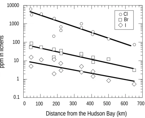 Figure 4. Evolution of halogen concentrations in lichens with increasing distance from Hudson Bay (QueÂbec)