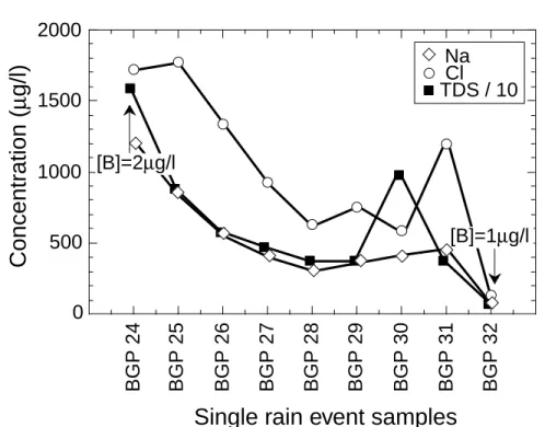Figure 6. Variation as a function of sampling time of the total dissolved salts (TDS concentration divided by 10) Na and Cl concentrations for nine samples taken successively during a single rain event in Kathmandu, Nepal
