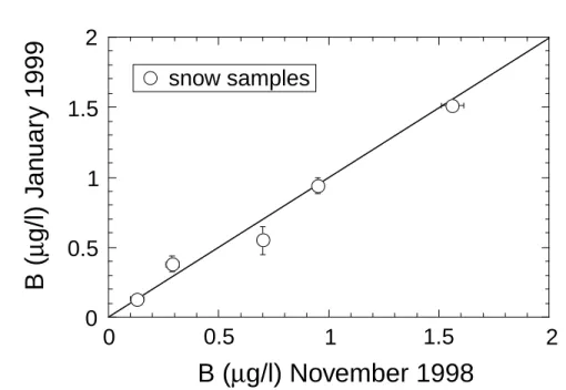 Figure 1. Reproducibility of low B concentration (between 0.1 and 1.5 ppb B) measurements by inductively coupled plasma-mass spectrometry (ICP-MS) in snow samples over a period of three months.