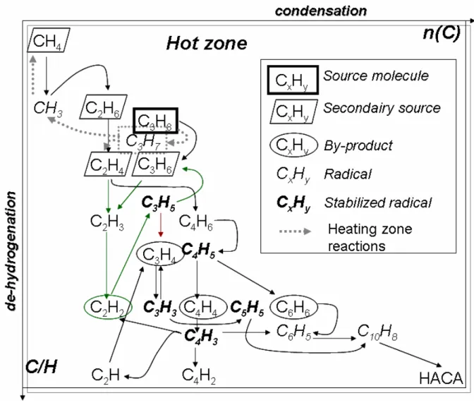 Figure 5 Reaction schemes of dehydrogenation and condensation during the cracking 