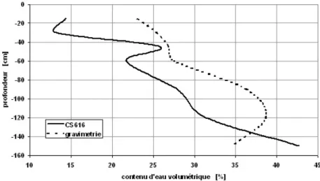 Figure 6 : Teneur en eau volumique du sol sous blé, mesurée le 23 juin 2005, à 6  profondeurs, par TDR (CS616) et par prélèvement d’échantillons