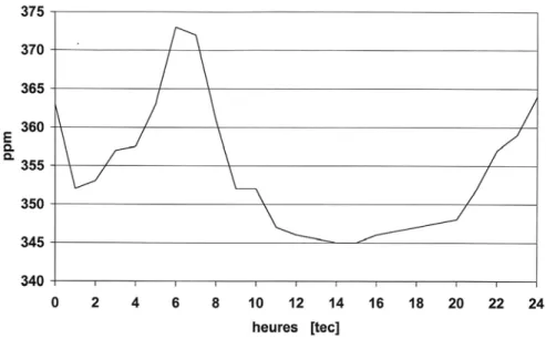 Figure 2 : Evolution journalière des flux de CO 2  [ mol/m 2 s] d’une pinède à Hartheim  le 18 mai 1992 à trois niveaux différents