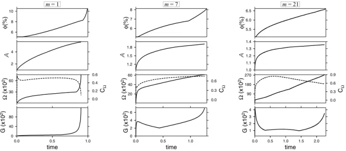 Figure 5 depicts cases with m = 3 and f A /^ s = 1,10, and 100; it is quite clear that as the ratio f A /^s increases, the vorticity field focuses into very plate-like strike-slip pseudofaults, the velocity field is very nearly solid body translation, and 