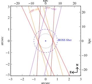 Fig. 1. Layout of 1.2 00 -wide X-shooter slits in the NIR. The small dotted circle represents a projected area of radius 5 kpc (at the redshift of the quasar) with 100% coverage by all our X-shooter slit positions, and the larger dashed circle represents t