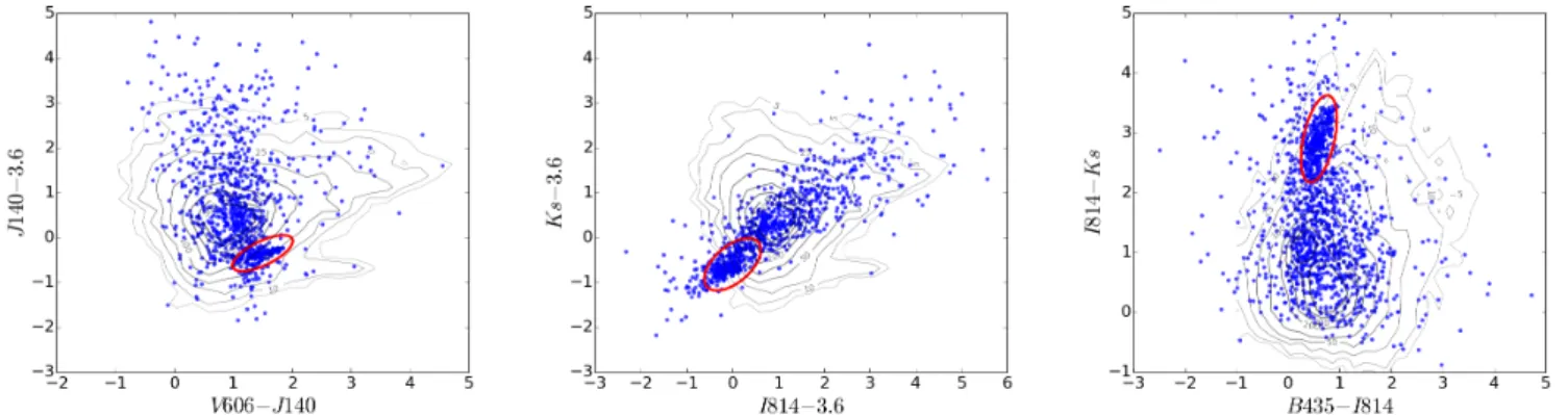 Fig. 10. Colour − colour diagrams. Grey lines are number density contours for GOODS-South CANDELS objects, using Guo et al