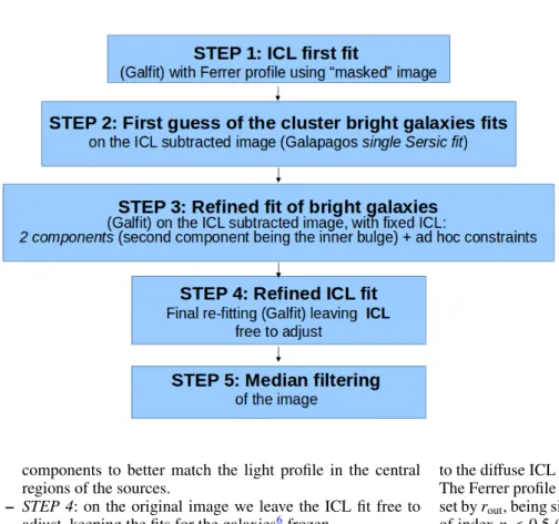 Fig. 1. Schematic description of the procedure applied to “clean” the cluster images, removing the light from the foreground bright sources.