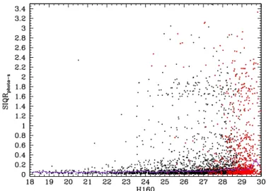 Fig. 1. Semi-interquartile range of the six different photo-z estimates as a function of the H-band magnitude (or upper limit) for H-detected (black circles) and IR-detected (red) sources in the A2744 cluster field.