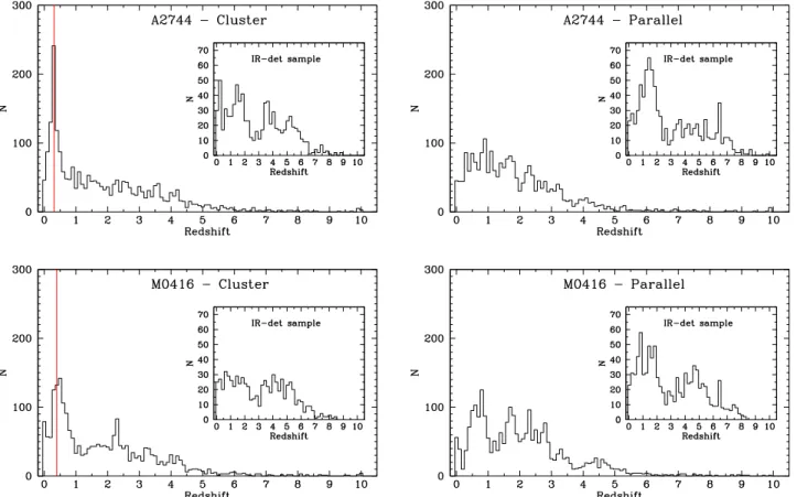 Fig. 2. Photometric redshift distribution of H-detected catalogues in, from top to bottom, left to right: A2744 Cluster, A2744 Parallel, M0416 Cluster, M0416 Parallel
