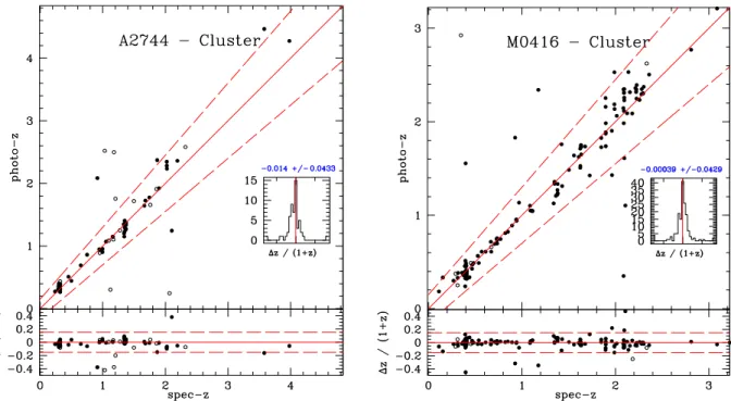 Fig. 3. Comparison between photometric and spectroscopic redshifts in the A2744 (left) and M0416 (right) clusters