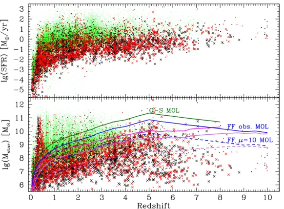 Fig. 9. Top panel: demagnified SFR as a function of redshift in the A2744 (black) and M0416 (red) clusters